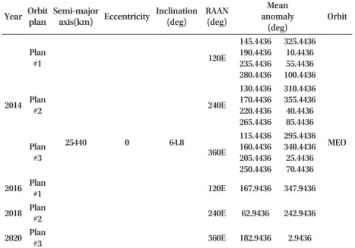 Table 4. QZSS orbit parameters.