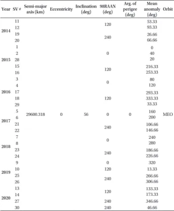 Table 5. Galileo orbit parameters.