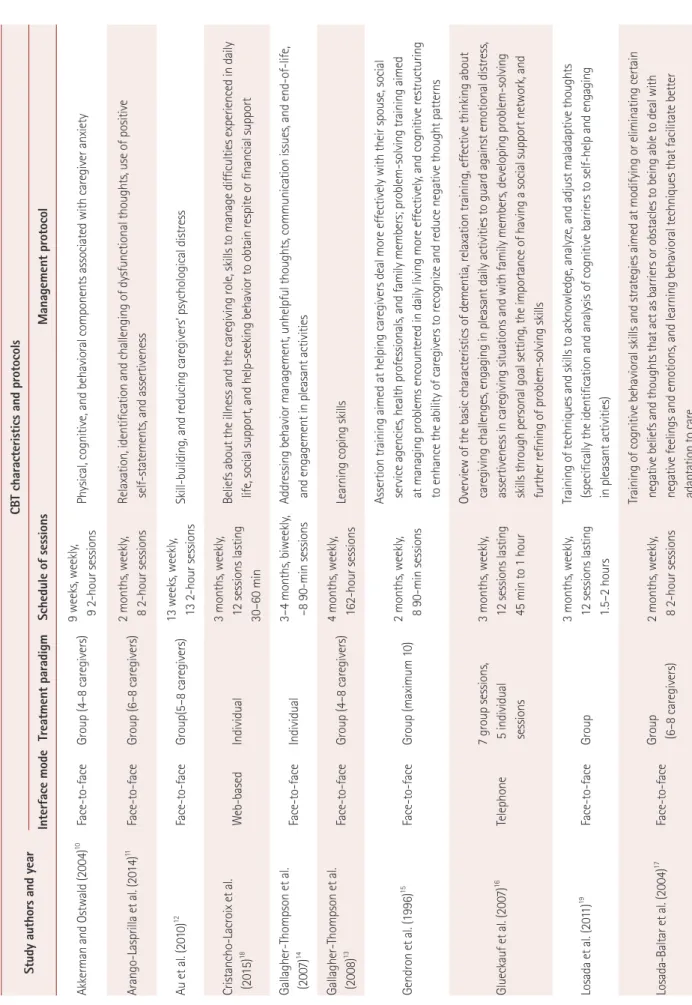 Table 2. CBT characteristics and protocols in the included studies Study authors and yearCBT characteristics and protocols Interface modeTreatment paradigmSchedule of sessionsManagement protocol Akkerman and Ostwald (2004)10Face-to-faceGroup (4–8 caregiver