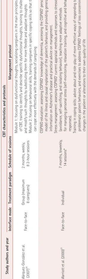 Fig. 1 shows a flow diagram of how relevant studies were iden- iden-tified. In total, 263 studies were identified by searching 5  da-tabases and manually searching relevant bibliographies as  fol-lows: 37 studies from MEDLINE, 18 from EMBASE, 30 from  Coch
