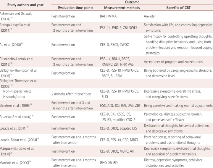 Table 3. Outcomes of CBT for CGPWD in the studies included in the final analysis and review