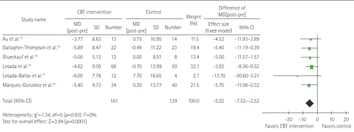 Table 3 summarizes the significant outcomes of each study. 