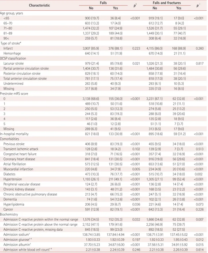 Table 1. Characteristics of men with stroke and a history of falls alone or of both falls and fractures compared with no history