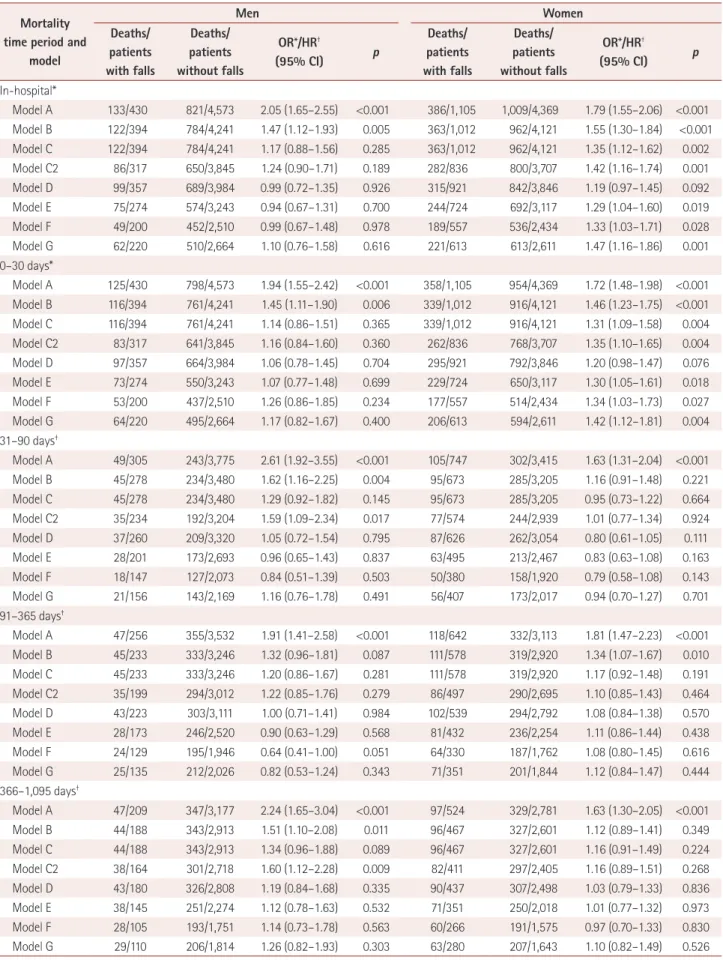 Table 3. Effects of a history of falls on mortality after stroke in men and women Mortality 