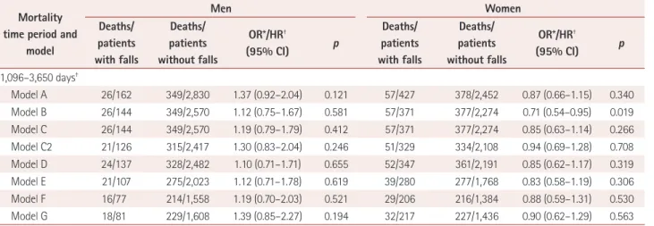 Table 4 presents the effects of a history of both falls and  fractures on mortality in men and women