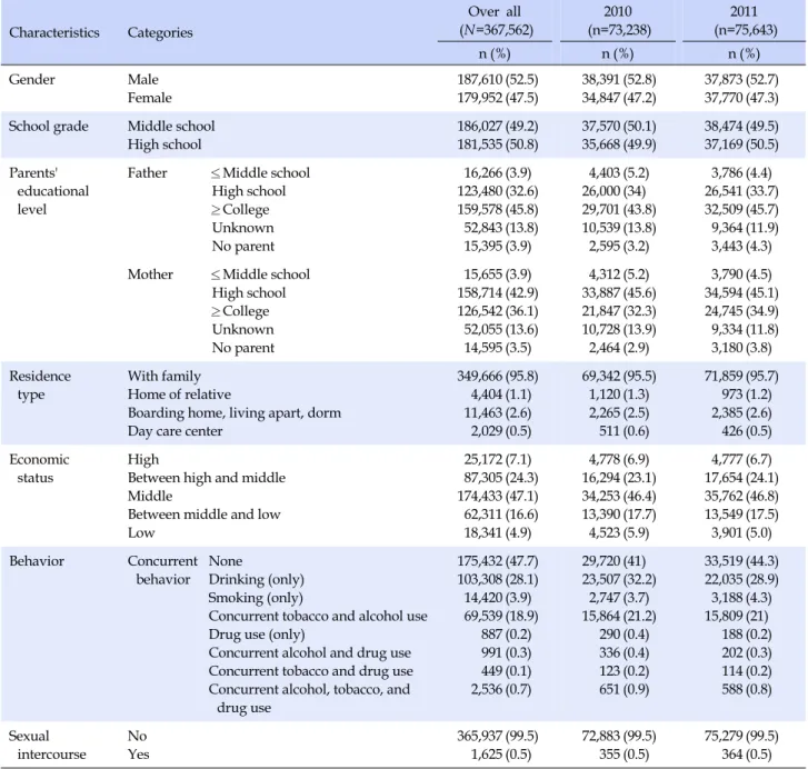 Table 1. Characteristics of Study Population Characteristics Categories Over all (N=367,562) 2010 (n=73,238) 2011 (n=75,643) n (%) n (%) n (%) Gender Male Female 187,610179,952 (52.5)(47.5) 38,39134,847 (52.8)(47.2) 37,87337,770 (52.7)(47.3) School grade M