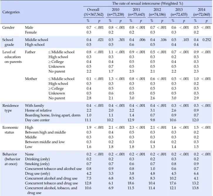 Table 2. Sexual Intercourse according to General Characteristics of Subjects