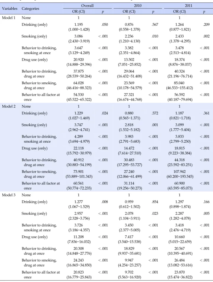 Table 3. Logistic Regression between Concurrent Alcohol, Tobacco, and Drug Use and Sexual Intercourse