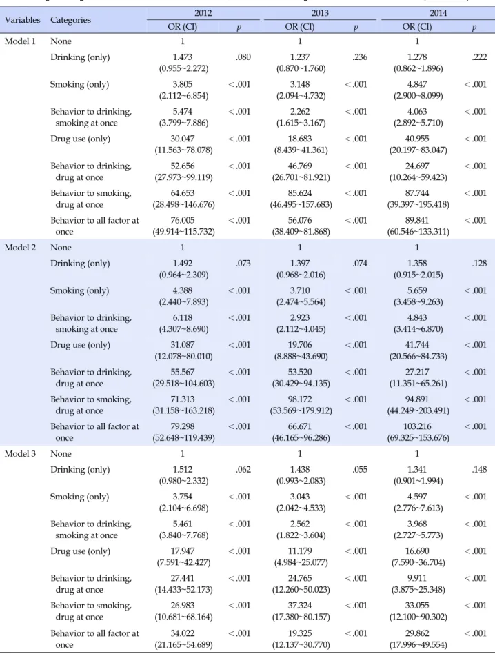 Table 3. Logistic Regression between Concurrent Alcohol, Tobacco, and Drug Use and Sexual Intercourse (Continued)