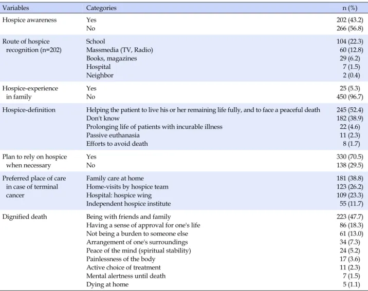 Table 2. Hospice Perception of the Subjects (N=468) 