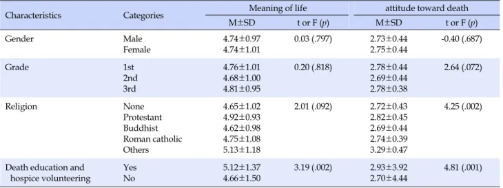 Table 4. Meaning of Life and Attitude toward Death by General Characteristics (N=468)