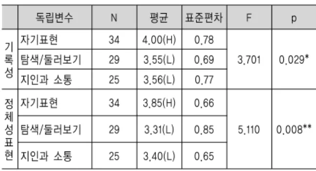 표 5. 간접 경험에 대한 팔로워 수별 인식 차이 분석 이는 팔로워가 많아질수록 다양한 사용자들을 접하고 소통 할 기회가 많아지는 것과 연관이 있어 보인다