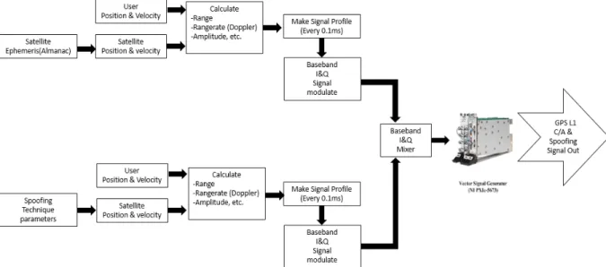 Fig. 1.  Structure of a software-based GNSS signal generator.