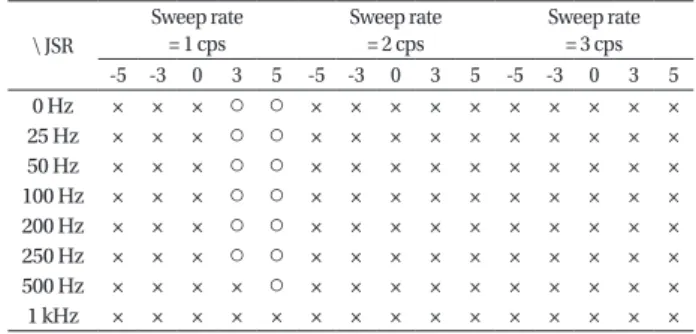 Table 1. Spoofing success according to parameters (success: ◦, fail: ×).