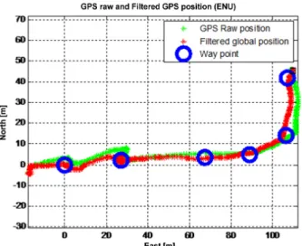 Fig. 9.  The UAV trajectory with legitimate GPS signal when spoofer knows the  position of the UAV.