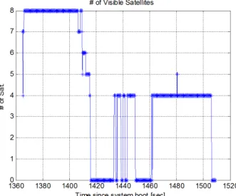 Fig. 13.  Way point information of the UAV and number of visible satellites on  the receiver (GPS signal).