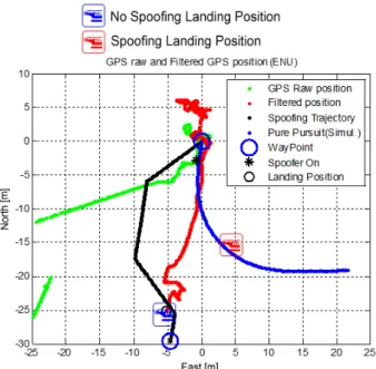 Fig. 14.  The UAV trajectory with spoofing signal. Fig. 16.  The true landing position of the UAV.
