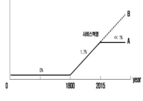 Fig.  3  Service  Science  Needs  for  Service  Economy (비고:  서비스학문의  발전이  없으면,  인류경제는  U  모델  서비스경제로  안착되지  못하고,  A  path를  따라  다 시  장기  저성장  구조로  갈  것으로  전망됨