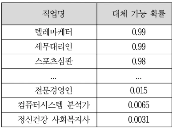 Tab.  1  The  Probability  of  Machine  Replacing  Jobs  within  20  years 또한 Chui 등(2015)은 800 여개 직업의 2,000 여개 의 직무를 분석한 결과 현재기술로도, 완벽하게 사 람을  대체할  수  있는  직무는  5%  이하이지만,  60%  이상의 직무에서 30% 이상의 자동화가 가능한 것으 로 분석되었다