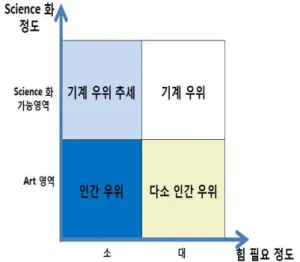Fig.  1  Directions  on  How  Machines  are Replacing  Jobs 이러한 방향으로 기계의  인간 노동 대체가  진행 되면 산업구조와 고용구조의 재편이 불가피하며,  경 제시스템과  사회시스템의  불안정성도  증대될  것이 다