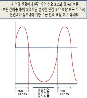 Fig.  2  A  New  Employment  Structure  Model
