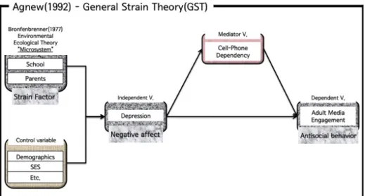 Figure 1. Study model.  가설  1: 청소년의 긴장요인은 우울에 영향을 미칠 것이다. 부가설  1-1: 청소년의 학교긴장은 우울에 정(+)의 영향을 미 칠 것이다
