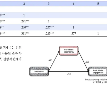Table 2. Correlation of Variable Variables 1 2 3 4 5 1. School strain 1 2. Parents strain .286*** 1 3