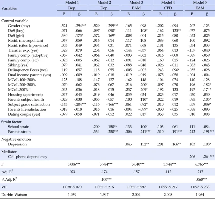 Table 3. Verification of General Strain Theory Variables