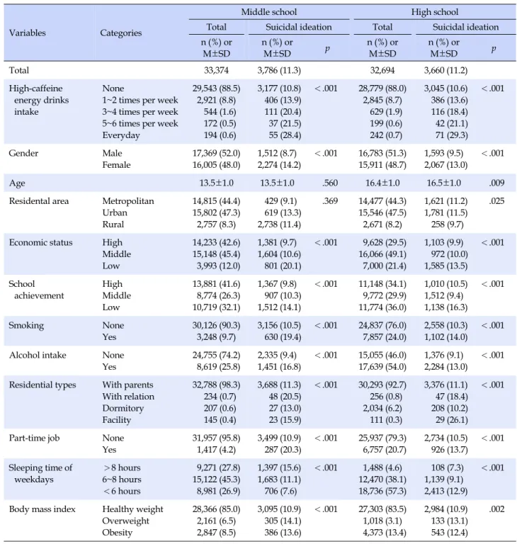 Table 1. General Characteristics of the Sample by Suicidal Ideation