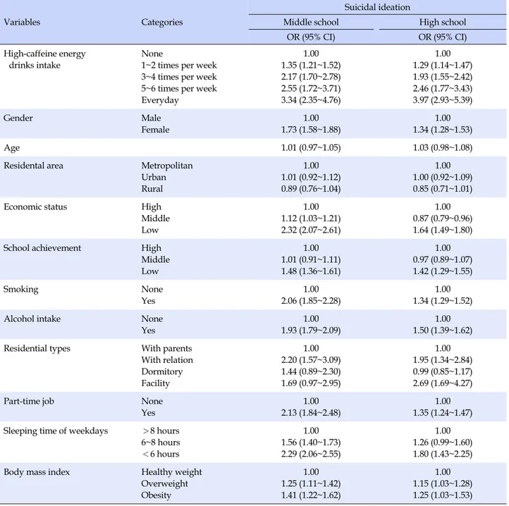 Table 2. Result of Univariate Logistic Regression Analyses for Identifying Risk Factors for Suicidal Ideation