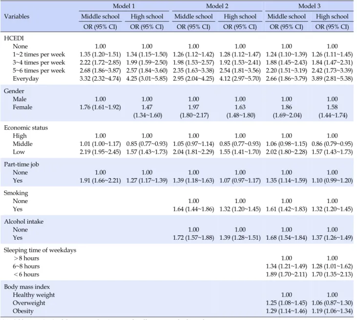 Table 3. Results of Multivariate Logistic Regression Analyses for Risk Factors for Suicidal Ideation Variables