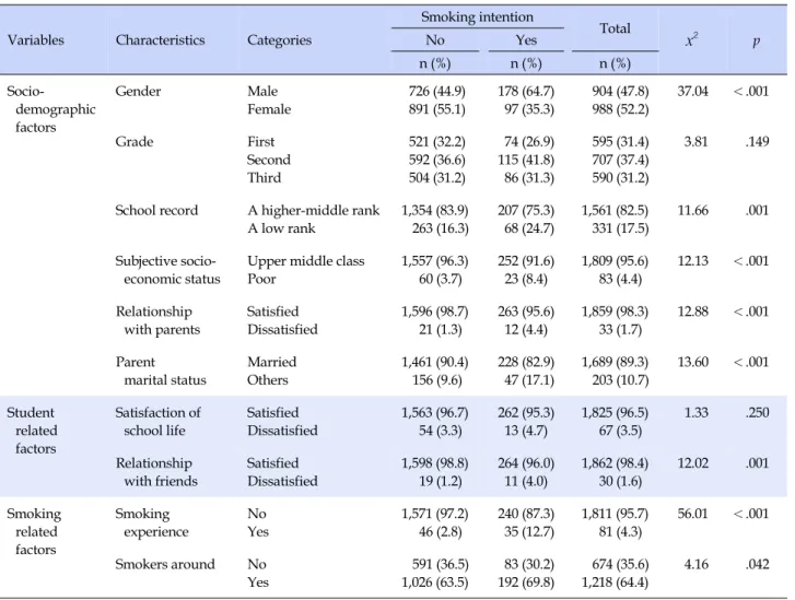 Table 2. Smoking Intention among Nonsmoking Middle School Students related to General Characteristics (N=1,892)