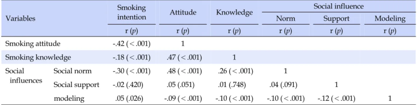 Table 4. Smoking Intention according to Smoking Attitude, Knowledge and Social Influences among Nonsmoking Middle School 