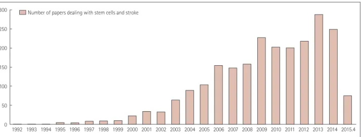 Fig. 2. Number of papers on stem cells and stroke.