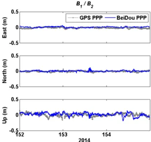 Table 2 summarizes the detailed results of the position  errors. In general, the PPP result using BeiDou in the Korean  Peninsula showed slightly lower position accuracy and Fig