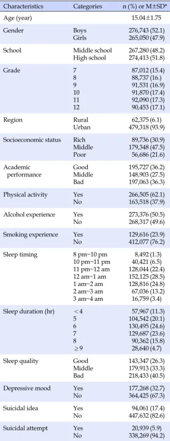 Table 1. General Characteristics of Participants from Korean  Youth Risk and Behavior Web-based Study 2007~2015