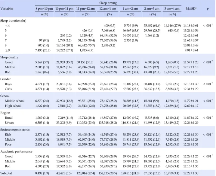 Table 2. Characteristics by Category of Sleep Timing from Korean Youth Risk and Behavior Web-based Study 2007~2015 (N=541,693)