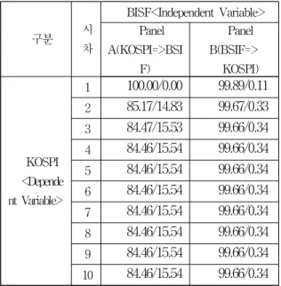 Tab.  3-3.  Variance  Decomposition  Test