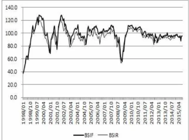 Fig. 1-1. Graph of broken line to Forecast Index and  Result  Index  of  the  BIS