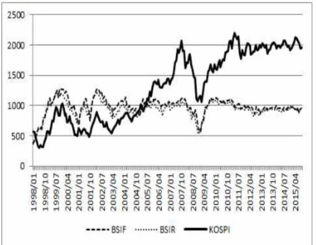 Fig.  1-2.  Graph  of  broken  line  to  BIS  Index  and  KOSPI  Index 1.2.  선행연구 본  연구의  목적은  전국경제인연합회에서  발표한  기업경기실사지수와  한국은행에서  발표한  종합주가 지수와의 상호연관성 분석을 통하여 기업경기실사지 수가 종합주가지수에 영향을 미치는지에 대한 효율 성을 분석하고자 하는 논문으로서 그동안 이와 관련 된 국내외연구논문은 많지 않은 편이다