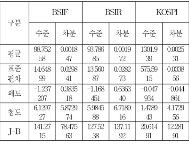 Tab.  2-1.  Descriptive  Statistical  Analysis