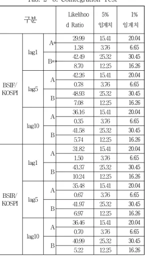 Tab.  2-3.  Cointegration  Test 구분 Likelihoo d Ratio 5%  임계치 1% 임계치 BSIF/ KOSPI lag1 A* 29.99 15.41 20.041.383.766.65B**42.4925.3230.458.7012.2516.26lag5A42.2615.4120.040.783.766.65 B 48.93 25.32 30.45 7.08 12.25 16.26 lag10 A 36.16 15.41 20.040.353.766.65