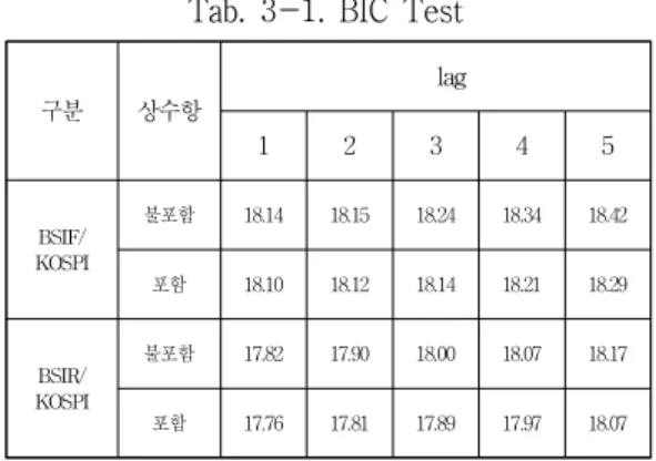 Tab. 3-1은  각각 두 변수를 사용하여 VAR(p)모형을  추정하였으며, 차수결정에 있어서는 각각 가장 낮은  값을 나타내는 차수를 선택하였다. 통계분석 대상지 수에서 상수항을 포함하는 시차1에서 가장 낮은 값 을 나타내어 이 차수를 선택하였다.