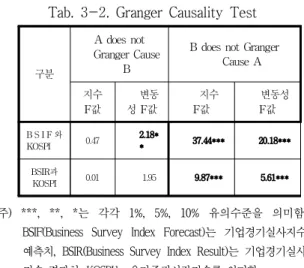 Tab.  3-2.  Granger  Causality  Test
