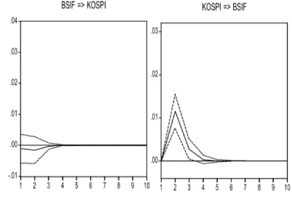 Fig 3-2에서 보는 바와 같이 기업경기실사지수 결 과치는 KOSPI지수에 시차3까지 영향을 미치는 것으 로 나타났으며, KOSPI지수도 기업경기실사지수 결과 치에  시차4까지  영향을  미치다가  사라지는  것으로  나타났다