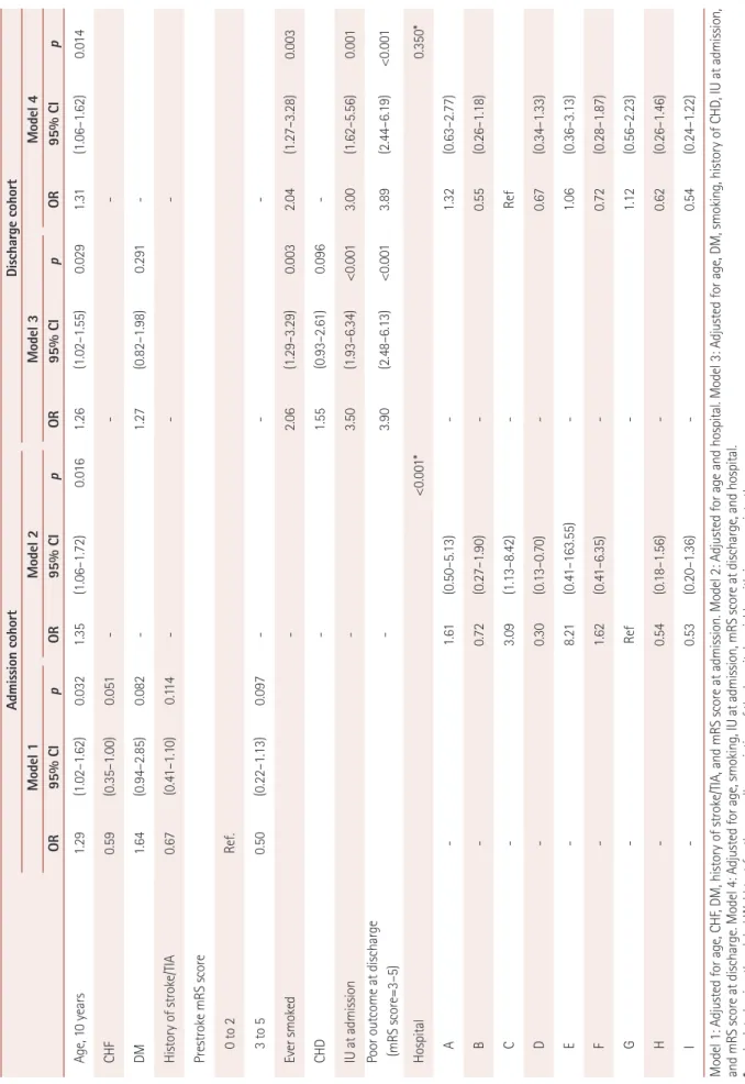 Table 3. Multivariable analysis of the inappropriateness of antithrombotic use Admission cohortDischarge cohort Model 1Model 2Model 3Model 4 OR95% CIpOR95% CIpOR95% CIpOR95% CIp Age, 10 years1.29(1.02–1.62)0.0321.35(1.06–1.72)0.0161.26(1.02–1.55)0.0291.31(