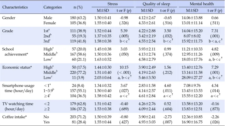 Table 1. Differences of Stress, Quality of Sleep, and Mental Health by General Characteristics (N=285)