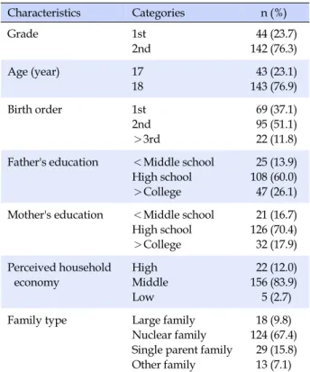 Table 2. Scores of Family strength, Perceived Parenting Attitude, Ego-Identity (N=186)