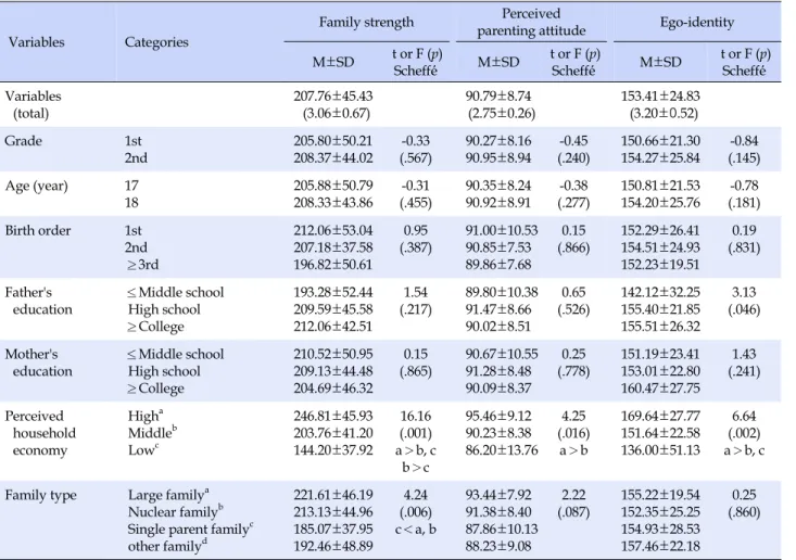 Table 3. Family Strength with Perceived Parenting Attitude and Ego-identity according to General Characteristics (N=186)