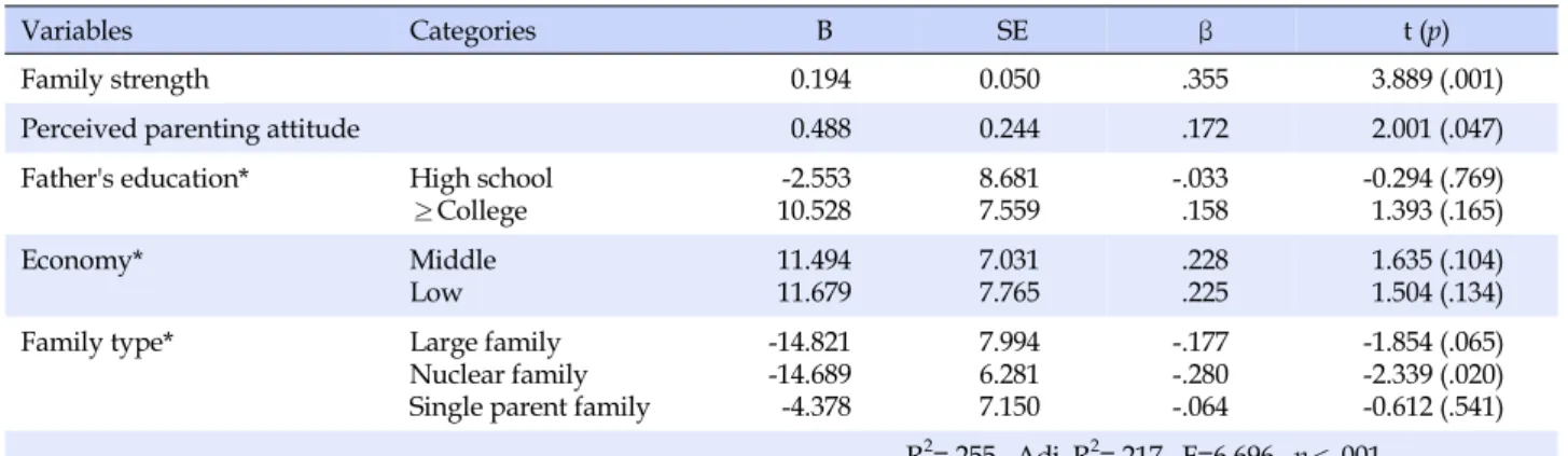 Table 5. Regression Analysis of Factors on Ego-identity (N=186)